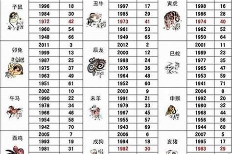 74岁属什么|2024年属相和年龄对照表 2024多大属什么生肖